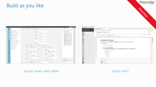 Spark
SQL Server
Virtual machines
GPUs
Container services
Notebooks
IDEs
Azure Machine Learning Workbench
SQL Server
Machine Learning Server
O N - P R E M I S E S
E D G E C O M P U T I N G
Azure IoT Edge
Experimentation and
Model Management
A Z U R E M A C H I N E L E A R N I N G S E R V I C E S T R A I N & D E P LO Y O P T I O N S
A Z U R E
A Z U R E M A C H I N E L E A R N I N G
 