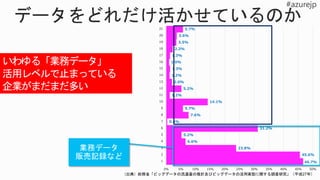 46.7%
45.6%
23.8%
6.6%
5.2%
31.2%
0.4%
7.6%
5.7%
14.1%
1.2%
5.2%
2.0%
1.2%
1.3%
1.0%
1.3%
2.2%
3.5%
3.6%
5.7%
0% 5% 10% 15% 20% 25% 30% 35% 40% 45% 50%
1
2
3
4
5
6
7
8
9
10
11
12
13
14
15
16
17
18
19
20
21
いわゆる「業務データ」
活用レベルで止まっている
企業がまだまだ多い
（出典）総務省「ビッグデータの流通量の推計及びビッグデータの活用実態に関する調査研究」（平成27年）
業務データ
販売記録など
 