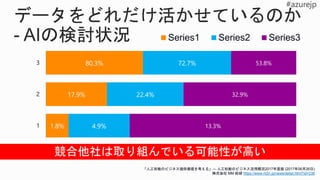 「人工知能のビジネス提供価値を考える」― 人工知能のビジネス活用概況2017年度版 (2017年06月26日)
株式会社 MM 総研 https://www.m2ri.jp/news/detail.html?id=238
1.8%
17.9%
80.3%
4.9%
22.4%
72.7%
13.3%
32.9%
53.8%
1
2
3
Series1 Series2 Series3
競合他社は取り組んでいる可能性が高い
 