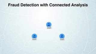 ACCOUNT
HOLDER 2
ACCOUNT
HOLDER 1
ACCOUNT
HOLDER 3
Fraud Detection with Connected Analysis
 