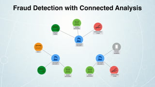 ACCOUNT
HOLDER 2
ACCOUNT
HOLDER 1
ACCOUNT
HOLDER 3
CREDIT
CARD
BANK
ACCOUNT
BANK
ACCOUNT
BANK
ACCOUNT
PHONE
NUMBER
UNSECURED
LOAN
SSN 2
UNSECURED
LOAN
Fraud Detection with Connected Analysis
 