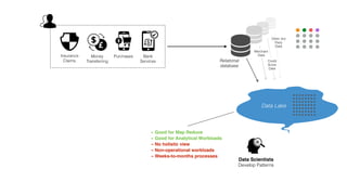 Relational
database
Data Lake
+ Good for Map Reduce
+ Good for Analytical Workloads
– No holistic view
– Non-operational workloads
– Weeks-to-months processes
Develop Patterns
Data Scientists
Merchant
Data
Credit
Score
Data
Other 3rd
Party
Data
Money
Transferring
Purchases Bank
Services
Insurance
Claims
 