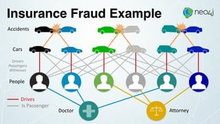 Accidents
Cars
Doctor Attorney
People
Drives
Is	Passenger
Drivers 
Passengers 
Witnesses
Insurance Fraud Example
 