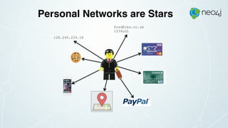 128.240.229.18
fred@rbs.co.uk
1234LOL
Personal Networks are Stars
 