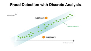 INVESTIGATE
Revolving Debt
Number of Accounts
INVESTIGATE
Normal behavior
Fraud Detection with Discrete Analysis
 