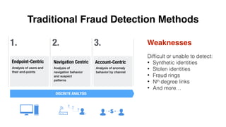 Difﬁcult or unable to detect:
• Synthetic identities
• Stolen identities
• Fraud rings
• Nth degree links
• And more…
Weaknesses
DISCRETE ANALYSIS
Endpoint-Centric
Analysis of users and
their end-points
1.
Navigation Centric
Analysis of
navigation behavior
and suspect
patterns
2.
Account-Centric
Analysis of anomaly
behavior by channel
3.
Traditional Fraud Detection Methods
 