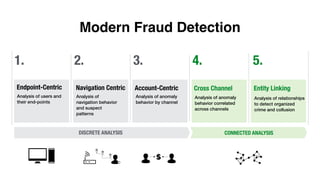 CONNECTED ANALYSIS
Endpoint-Centric
Analysis of users and
their end-points
Navigation Centric
Analysis of
navigation behavior
and suspect
patterns
Account-Centric
Analysis of anomaly
behavior by channel
DISCRETE ANALYSIS
1. 2. 3.
Cross Channel
Analysis of anomaly
behavior correlated
across channels
4.
Entity Linking
Analysis of relationships
to detect organized
crime and collusion
5.
Modern Fraud Detection
 