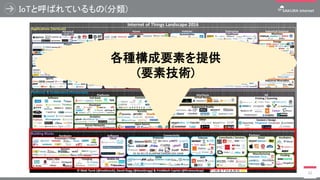 IoTと呼ばれているもの(分類)
12
各種構成要素を提供
(要素技術)
 
