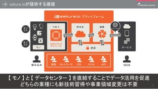sakura.ioが提供する価値
【 モノ 】 と 【 データセンター 】 を直結することでデータ活用を促進
どちらの業種にも新技術習得や事業領域変更は不要 50
 