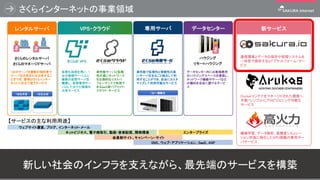 さくらインターネットの事業領域
6
VPS・クラウド データセンター 新サービスレンタルサーバ
さくらのレンタルサーバ
さくらのマネージドサーバ
1台を共有 1台を占有
1台のサーバを複数の契約者で
サーバを共有または占有するこ
とができ、管理はさくらインター
ネットに任せて使うサービス
仮想化技術を用い、1
台の物理サーバ上に
複数の仮想サーバを
構築し、仮想専用サー
バとして分けた領域の
占有サービス
高性能サーバと拡張
性の高いネットワーク
を圧倒的なコストパ
フォーマンスで利用で
きるIaaS型パブリック・
クラウド・サービス
高性能で拡張性と信頼性の高
いサーバをまるごと独占して利
用することができ、自由にカスタ
マイズして利用可能なサービス
1台～複数台
ハウジング
リモートハウジング
データセンター内にお客様専用
のハウジングスペースを確保し、
ネットワーク機器やサーバなど
の機材を自由に置けるサービ
ス
通信環境とデータの保存や処理システムを
一体型で提供するIoTプラットフォーム・サー
ビス
Dockerコンテナをマネージドされた環境へ、
手軽・シンプルにプロビジョニング可能な
サービス
さくらの VPS
機械学習、データ解析、高精度シミュレー
ション用途に特化したGPU搭載の専用サー
バサービス
専用サーバ
【サービスの主な利用用途】
ウェブサイト運営、ブログ、インターネット・メール
ネットビジネス、電子商取引、動画・音楽配信、開発環境
会員制サイト、キャンペーン・サイト
SNS、ウェブ・アプリケーション、SaaS、ASP
エンタープライズ
新しい社会のインフラを支えながら、最先端のサービスを構築
 