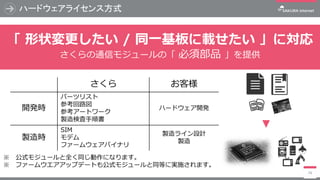 ハードウェアライセンス方式
74
「 形状変更したい / 同一基板に載せたい 」に対応
さくらの通信モジュールの「 必須部品 」を提供
※ 公式モジュールと全く同じ動作になります。
※ ファームウエアアップデートも公式モジュールと同等に実施されます。
さくら お客様
開発時
パーツリスト
参考回路図
参考アートワーク
製造検査手順書
ハードウェア開発
製造時
SIM
モデム
ファームウェアバイナリ
製造ライン設計
製造
 
