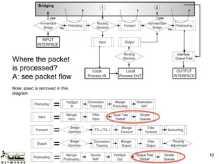www.glcnetworks.com 10
Where the packet
is processed?
A: see packet flow
Note: ipsec is removed in this
diagram
 