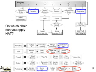 www.glcnetworks.com 13
On which chain
can you apply
NAT?
 
