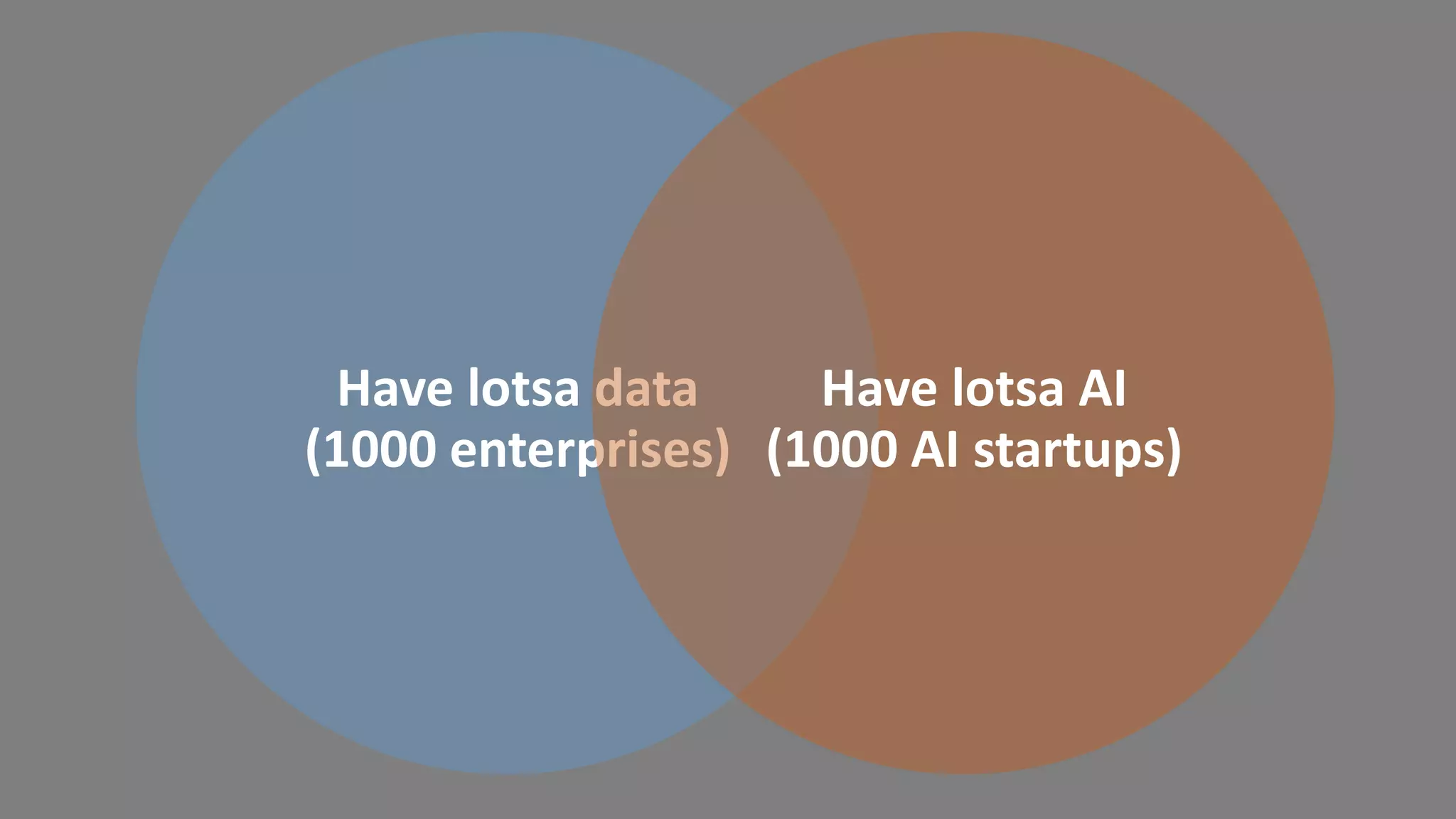Have lotsa data
(1000 enterprises)
Have lotsa AI
(1000 AI startups)
 