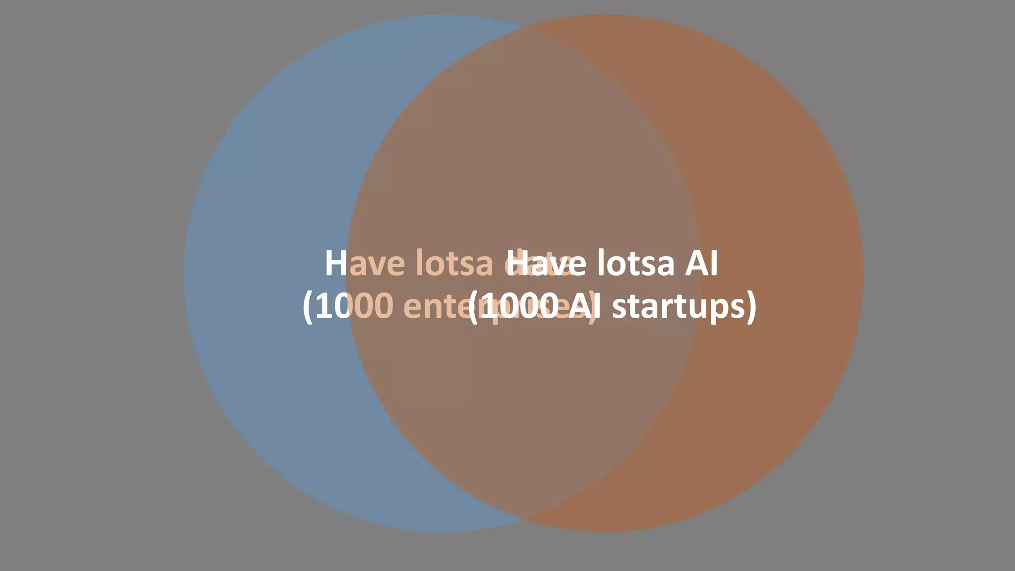 Have lotsa data
(1000 enterprises)
Have lotsa AI
(1000 AI startups)
 