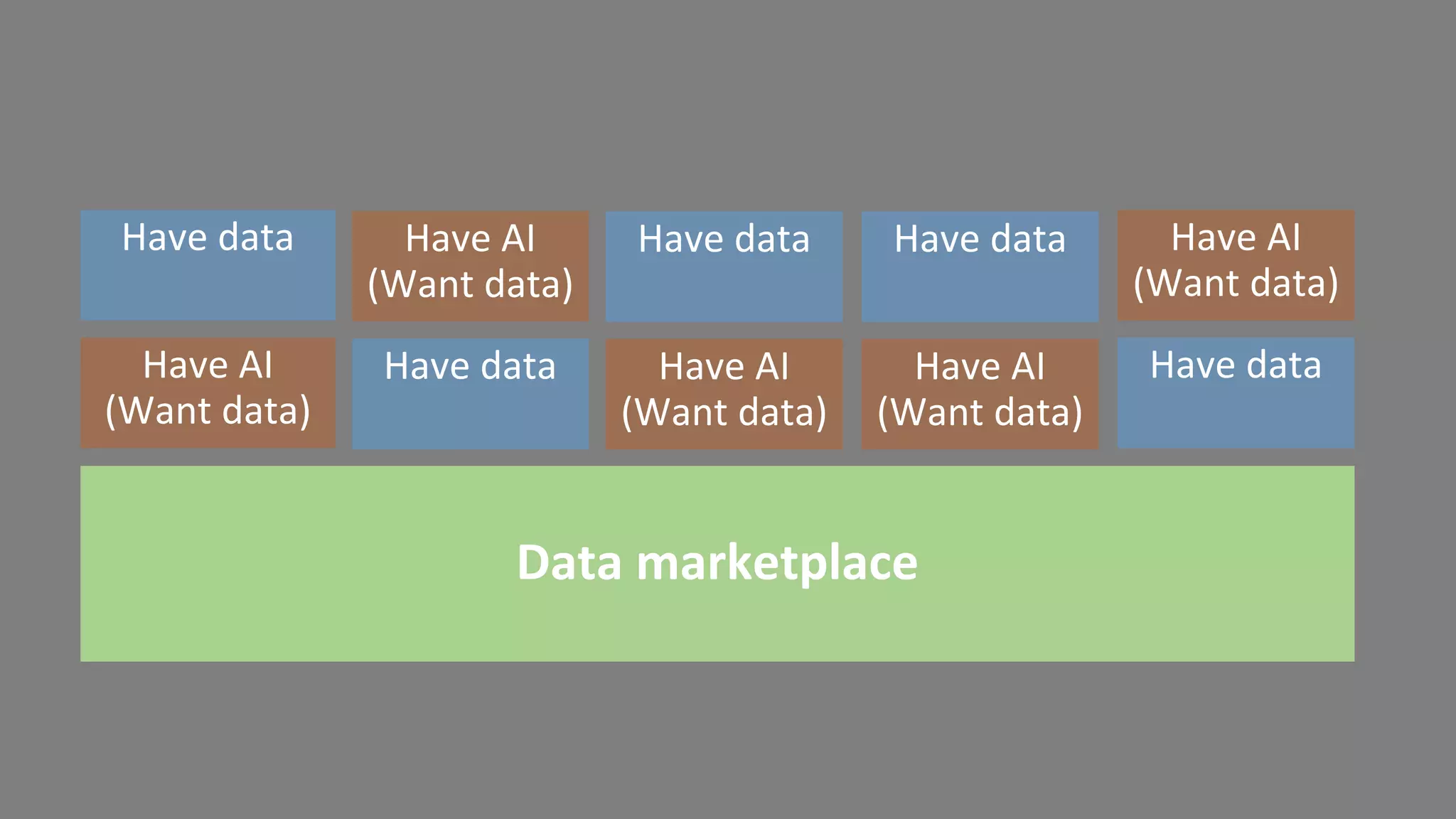 Data marketplace
Have AI
(Want data)
Have data Have AI
(Want data)
Have AI
(Want data)
Have data
Have data Have AI
(Want data)
Have data Have data Have AI
(Want data)
 