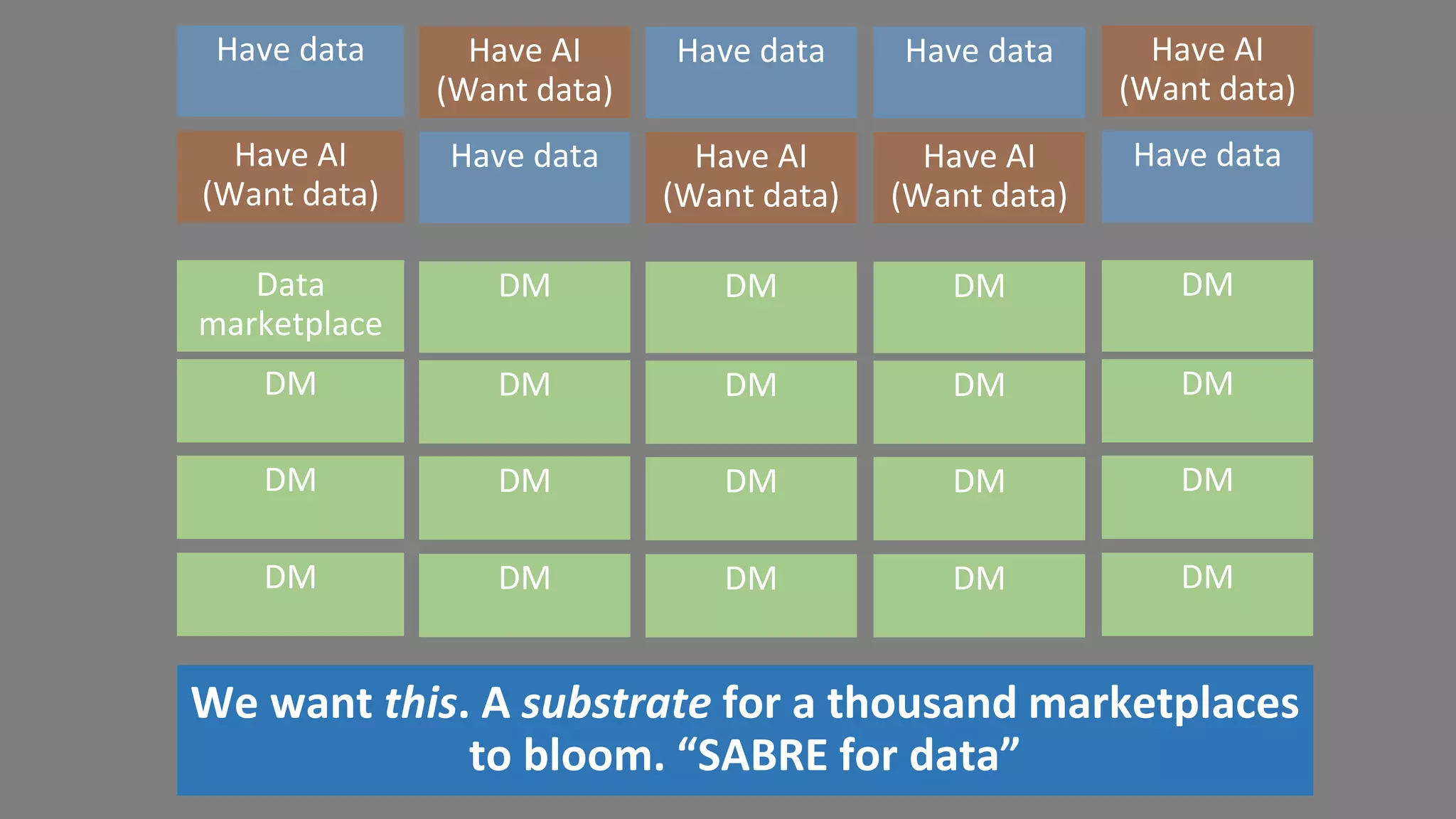 We want this. A substrate for a thousand marketplaces
to bloom. “SABRE for data”
Data
marketplace
DM DM DM
DM DM DM DM
DM DM DM DM
DM DM DM DM
DM
DM
DM
DM
Have AI
(Want data)
Have data Have AI
(Want data)
Have AI
(Want data)
Have data
Have data Have AI
(Want data)
Have data Have data Have AI
(Want data)
 