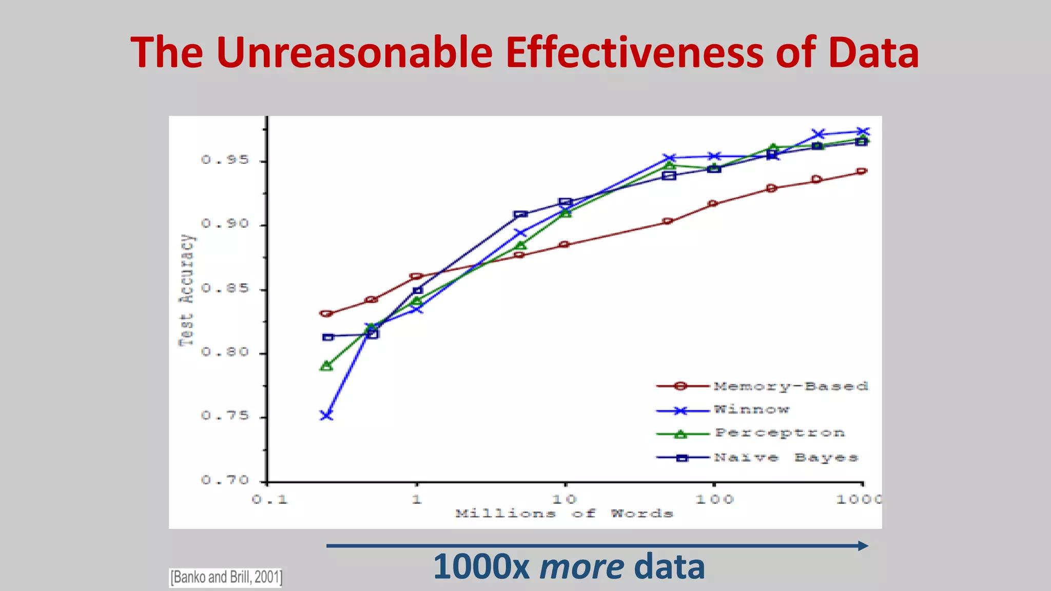 1000x more data
The Unreasonable Effectiveness of Data
 