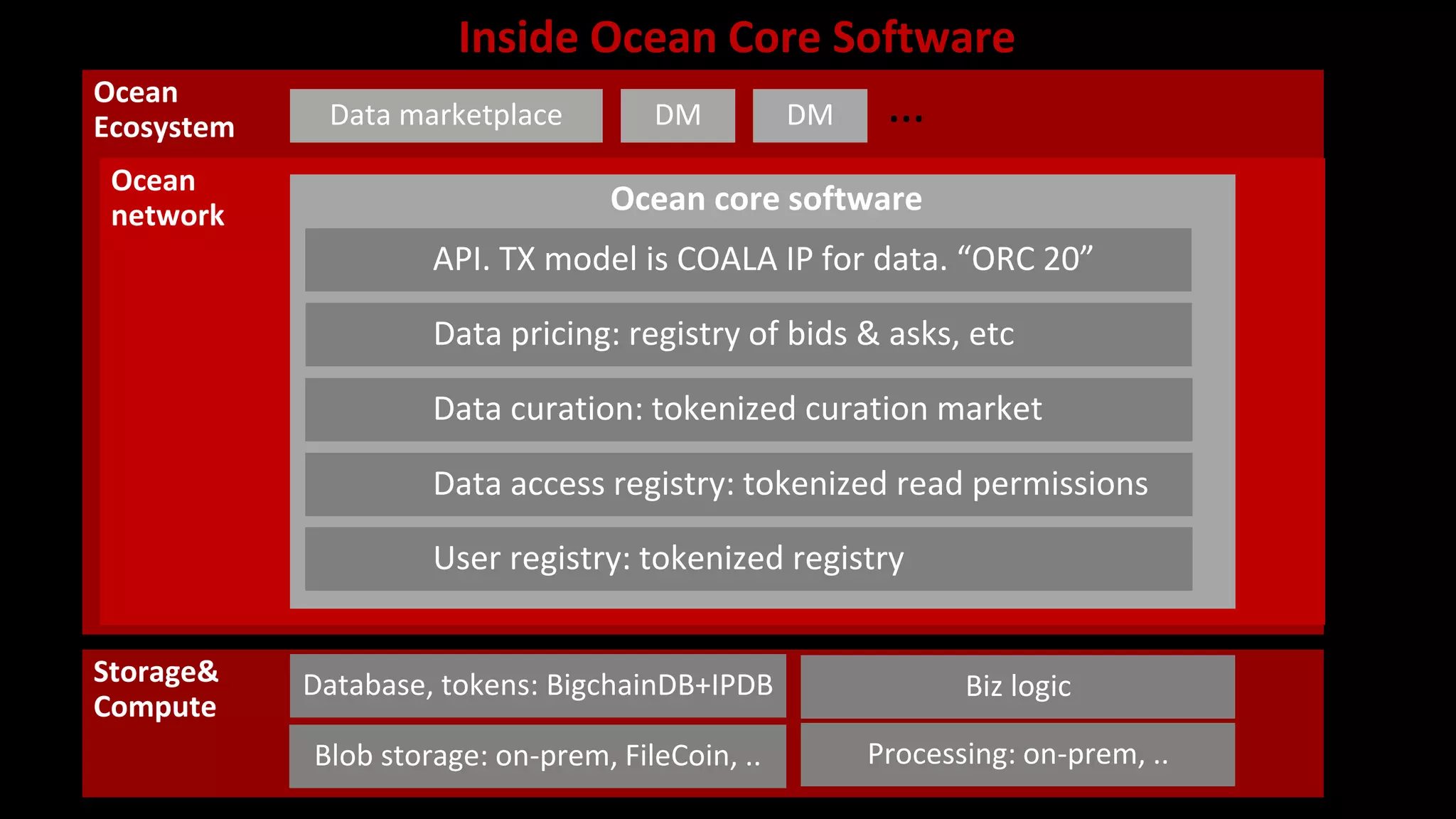 Ocean
Ecosystem
Ocean
network
Inside Ocean Core Software
Ocean core software
Data marketplace DM …
API. TX model is COALA IP for data. “ORC 20”
Data curation: tokenized curation market
Data access registry: tokenized read permissions
User registry: tokenized registry
Data pricing: registry of bids & asks, etc
DM
Storage&
Compute
Database, tokens: BigchainDB+IPDB
Blob storage: on-prem, FileCoin, ..
Biz logic
Processing: on-prem, ..
 