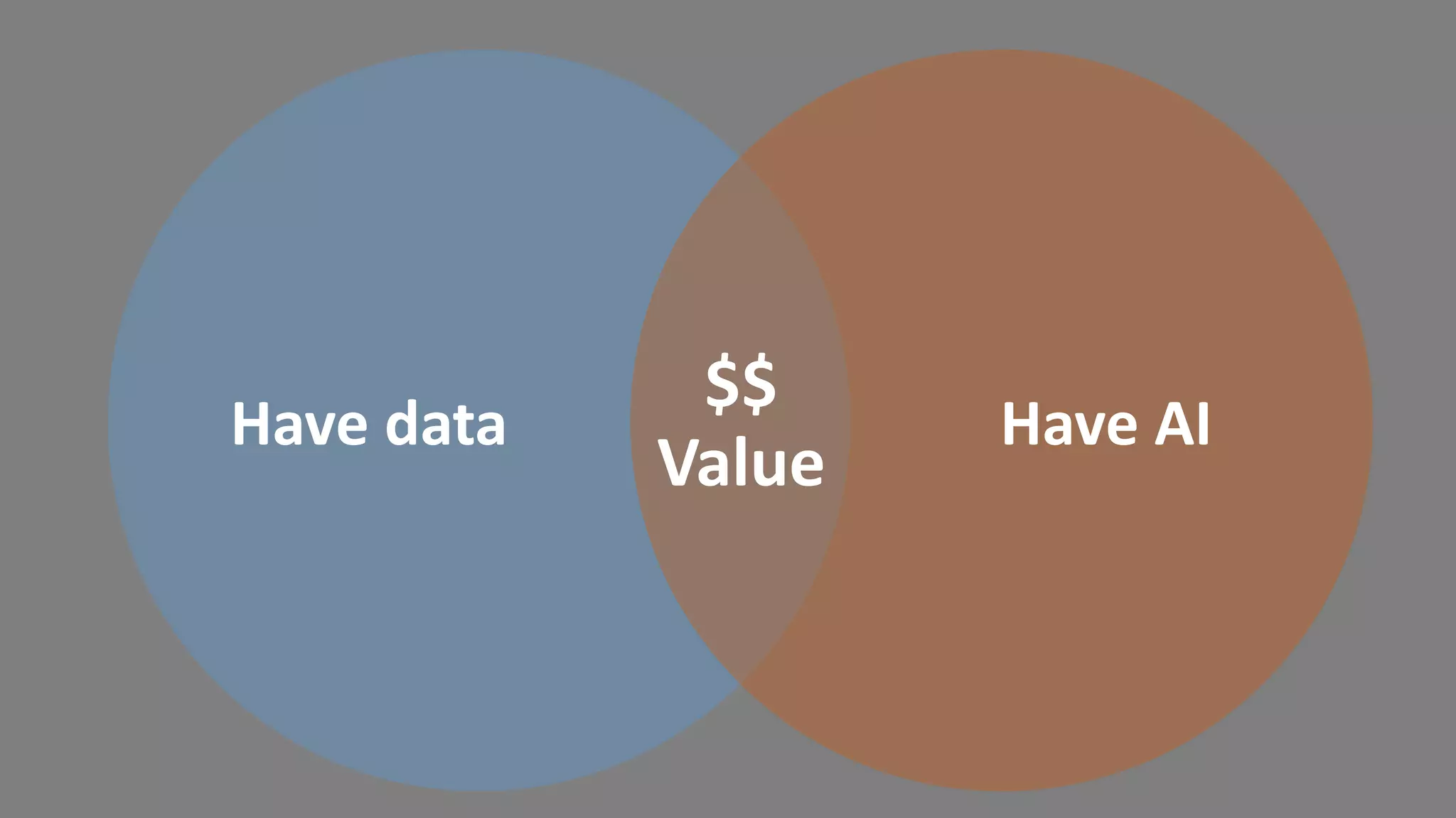 Have data Have AI
$$
Value
 