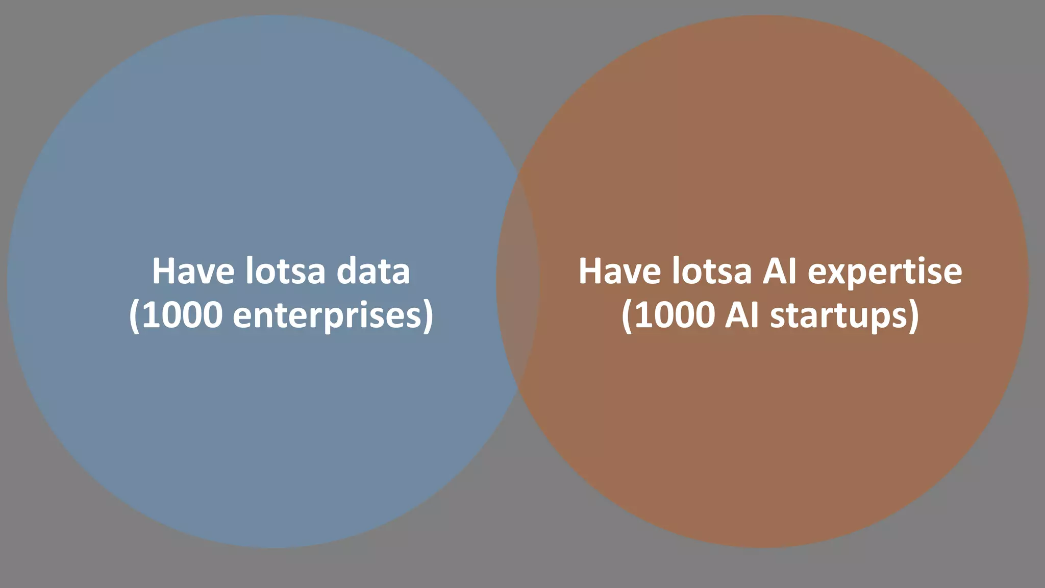 Have lotsa data
(1000 enterprises)
Have lotsa AI expertise
(1000 AI startups)
 