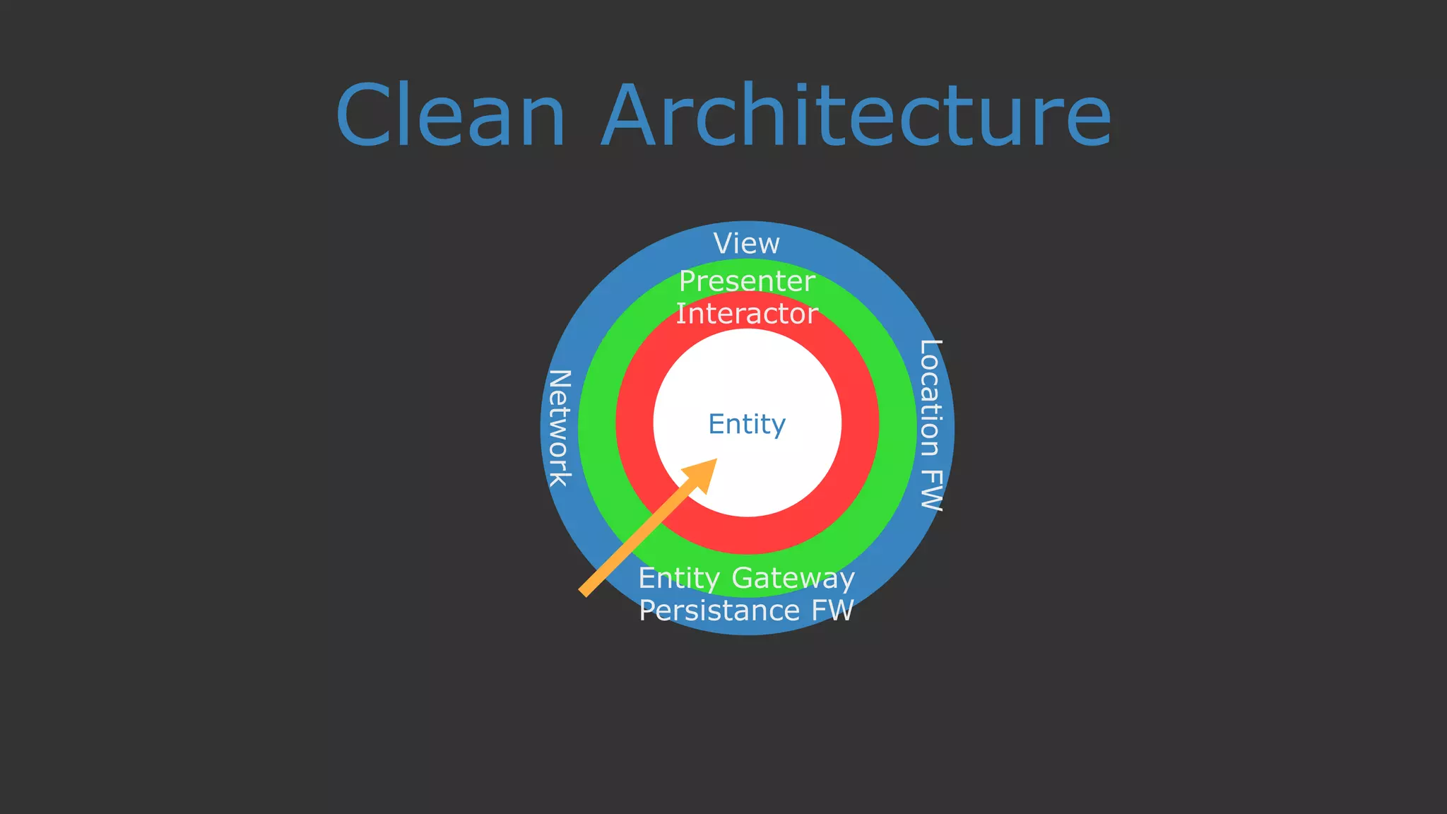 Persistance FW
View
Network
LocationFW
Presenter
Entity Gateway
Clean Architecture
Interactor
Entity
 
