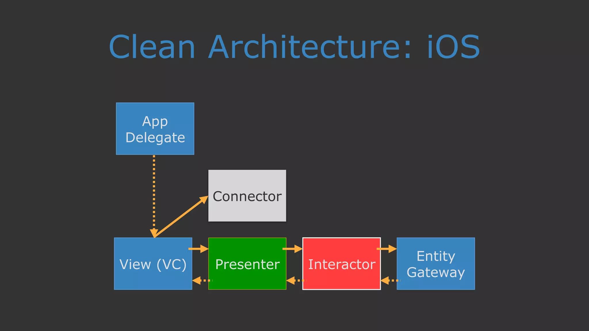 Clean Architecture: iOS
App
Delegate
View (VC) Presenter Interactor
Entity
Gateway
Connector
 