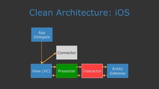 Clean Architecture: iOS
App
Delegate
View (VC) Presenter Interactor
Entity
Gateway
Connector
 
