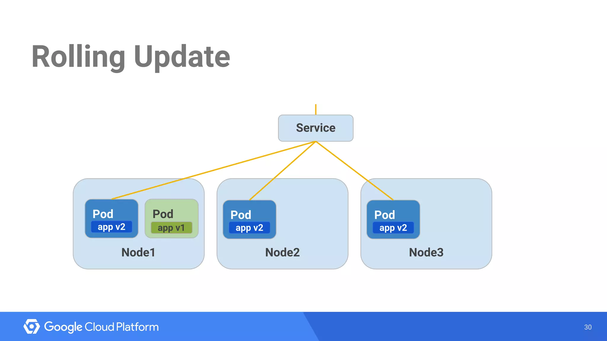 Introduction to Kubernetes and Google Container Engine (GKE) | PDF ...