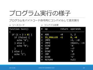 プログラム実行の様子
プログラムをバイトコード命令列にコンパイルして逐次実行
2017-10-08 JAPAN PHP CONFERENCE 2017 10
function test()
{
if (1 + 2 > 0) {
if (false) {
echo "A";
} else {
echo "B";
}
} else {
echo "C";
}
}
# op return operands
----------------------------------
0 ADD ~0 1, 2
1 IS_SMALLER ~1 0, ~0
2 JMPZ ~1, ->8
3 JMPZ <bool>, ->6
4 ECHO 'A'
5 JMP ->7
6 ECHO 'B'
7 JMP ->9
8 ECHO 'C'
9 RETURN null
 ソースコード  コンパイル結果
 