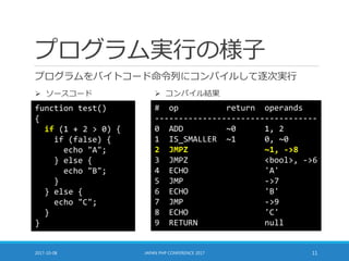 プログラム実行の様子
プログラムをバイトコード命令列にコンパイルして逐次実行
2017-10-08 JAPAN PHP CONFERENCE 2017 11
function test()
{
if (1 + 2 > 0) {
if (false) {
echo "A";
} else {
echo "B";
}
} else {
echo "C";
}
}
# op return operands
----------------------------------
0 ADD ~0 1, 2
1 IS_SMALLER ~1 0, ~0
2 JMPZ ~1, ->8
3 JMPZ <bool>, ->6
4 ECHO 'A'
5 JMP ->7
6 ECHO 'B'
7 JMP ->9
8 ECHO 'C'
9 RETURN null
 ソースコード  コンパイル結果
 