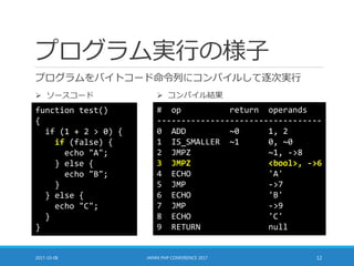 プログラム実行の様子
プログラムをバイトコード命令列にコンパイルして逐次実行
2017-10-08 JAPAN PHP CONFERENCE 2017 12
function test()
{
if (1 + 2 > 0) {
if (false) {
echo "A";
} else {
echo "B";
}
} else {
echo "C";
}
}
# op return operands
----------------------------------
0 ADD ~0 1, 2
1 IS_SMALLER ~1 0, ~0
2 JMPZ ~1, ->8
3 JMPZ <bool>, ->6
4 ECHO 'A'
5 JMP ->7
6 ECHO 'B'
7 JMP ->9
8 ECHO 'C'
9 RETURN null
 ソースコード  コンパイル結果
 