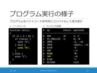 プログラム実行の様子
プログラムをバイトコード命令列にコンパイルして逐次実行
2017-10-08 JAPAN PHP CONFERENCE 2017 13
function test()
{
if (1 + 2 > 0) {
if (false) {
echo "A";
} else {
echo "B";
}
} else {
echo "C";
}
}
# op return operands
----------------------------------
0 ADD ~0 1, 2
1 IS_SMALLER ~1 0, ~0
2 JMPZ ~1, ->8
3 JMPZ <bool>, ->6
4 ECHO 'A'
5 JMP ->7
6 ECHO 'B'
7 JMP ->9
8 ECHO 'C'
9 RETURN null
 ソースコード  コンパイル結果
 