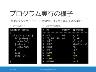プログラム実行の様子
プログラムをバイトコード命令列にコンパイルして逐次実行
2017-10-08 JAPAN PHP CONFERENCE 2017 14
function test()
{
if (1 + 2 > 0) {
if (false) {
echo "A";
} else {
echo "B";
}
} else {
echo "C";
}
}
# op return operands
----------------------------------
0 ADD ~0 1, 2
1 IS_SMALLER ~1 0, ~0
2 JMPZ ~1, ->8
3 JMPZ <bool>, ->6
4 ECHO 'A'
5 JMP ->7
6 ECHO 'B'
7 JMP ->9
8 ECHO 'C'
9 RETURN null
 ソースコード  コンパイル結果
 