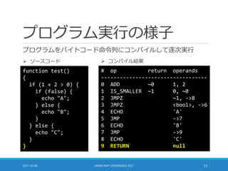 プログラム実行の様子
プログラムをバイトコード命令列にコンパイルして逐次実行
2017-10-08 JAPAN PHP CONFERENCE 2017 15
function test()
{
if (1 + 2 > 0) {
if (false) {
echo "A";
} else {
echo "B";
}
} else {
echo "C";
}
}
# op return operands
----------------------------------
0 ADD ~0 1, 2
1 IS_SMALLER ~1 0, ~0
2 JMPZ ~1, ->8
3 JMPZ <bool>, ->6
4 ECHO 'A'
5 JMP ->7
6 ECHO 'B'
7 JMP ->9
8 ECHO 'C'
9 RETURN null
 ソースコード  コンパイル結果
 