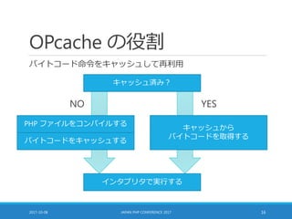 OPcache の役割
バイトコード命令をキャッシュして再利用
2017-10-08 JAPAN PHP CONFERENCE 2017 16
バイトコードをキャッシュする
PHP ファイルをコンパイルする
キャッシュから
バイトコードを取得する
キャッシュ済み？
インタプリタで実行する
NO YES
 