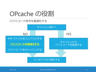 OPcache の役割
バイトコード命令を最適化する
2017-10-08 JAPAN PHP CONFERENCE 2017 17
キャッシュから
バイトコードを取得する
キャッシュ済み？
インタプリタで実行する
NO YES
バイトコードを最適化する
バイトコードをキャッシュする
PHP ファイルをコンパイルする
 