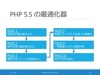 PHP 5.5 の最適化器
2017-10-08 JAPAN PHP CONFERENCE 2017 19
PASS 3
連続するジャンプの短絡など
PASS 10
NOP 命令の除去
PASS 9
一時変数のメモリ領域共有
PASS 5
制御フローグラフを用いた最適化
PASS 2
条件分岐の置き換えなど
PASS 1
定数式の置き換えなど
 