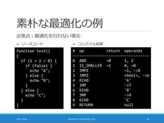 素朴な最適化の例
出発点：最適化を行わない場合
2017-10-08 JAPAN PHP CONFERENCE 2017 20
function test()
{
if (1 + 2 > 0) {
if (false) {
echo "A";
} else {
echo "B";
}
} else {
echo "C";
}
}
# op return operands
----------------------------------
0 ADD ~0 1, 2
1 IS_SMALLER ~1 0, ~0
2 JMPZ ~1, ->8
3 JMPZ <bool>, ->6
4 ECHO 'A'
5 JMP ->7
6 ECHO 'B'
7 JMP ->9
8 ECHO 'C'
9 RETURN null
 ソースコード  コンパイル結果
 