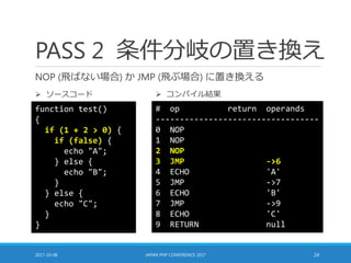 PASS 2 条件分岐の置き換え
NOP (飛ばない場合) か JMP (飛ぶ場合) に置き換える
2017-10-08 JAPAN PHP CONFERENCE 2017 24
function test()
{
if (1 + 2 > 0) {
if (false) {
echo "A";
} else {
echo "B";
}
} else {
echo "C";
}
}
# op return operands
----------------------------------
0 NOP
1 NOP
2 NOP
3 JMP ->6
4 ECHO 'A'
5 JMP ->7
6 ECHO 'B'
7 JMP ->9
8 ECHO 'C'
9 RETURN null
 ソースコード  コンパイル結果
 