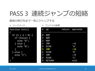 PASS 3 連続ジャンプの短絡
最後の飛び先まで一気にジャンプする
2017-10-08 JAPAN PHP CONFERENCE 2017 26
function test()
{
if (1 + 2 > 0) {
if (false) {
echo "A";
} else {
echo "B";
}
} else {
echo "C";
}
}
# op return operands
----------------------------------
0 NOP
1 NOP
2 NOP
3 JMP ->6
4 ECHO 'A'
5 JMP ->9
6 ECHO 'B'
7 JMP ->9
8 ECHO 'C'
9 RETURN null
 ソースコード  コンパイル結果
 