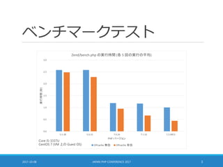 ベンチマークテスト
0.0
0.5
1.0
1.5
2.0
2.5
3.0
5.5.38 5.6.31 7.0.24 7.1.10 7.2.0RC3
実行時間[秒]
PHP バージョン
Zend/bench.php の実行時間 (各 5 回の実行の平均)
OPcache 無効 OPcache 有効
2017-10-08 JAPAN PHP CONFERENCE 2017 3
Core i5-3337U
CentOS 7 (VM 上の Guest OS)
 
