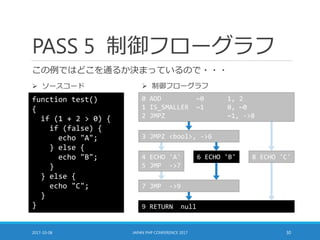 PASS 5 制御フローグラフ
この例ではどこを通るか決まっているので・・・
2017-10-08 JAPAN PHP CONFERENCE 2017 30
function test()
{
if (1 + 2 > 0) {
if (false) {
echo "A";
} else {
echo "B";
}
} else {
echo "C";
}
}
0 ADD ~0 1, 2
1 IS_SMALLER ~1 0, ~0
2 JMPZ ~1, ->8
 ソースコード  制御フローグラフ
3 JMPZ <bool>, ->6
4 ECHO 'A'
5 JMP ->7
6 ECHO 'B'
7 JMP ->9
9 RETURN null
8 ECHO 'C'
 