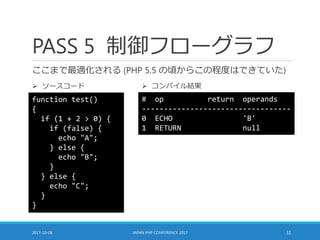 PASS 5 制御フローグラフ
ここまで最適化される (PHP 5.5 の頃からこの程度はできていた)
2017-10-08 JAPAN PHP CONFERENCE 2017 31
function test()
{
if (1 + 2 > 0) {
if (false) {
echo "A";
} else {
echo "B";
}
} else {
echo "C";
}
}
# op return operands
----------------------------------
0 ECHO 'B'
1 RETURN null
 ソースコード  コンパイル結果
 