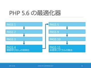 PHP 5.6 の最適化器
2017-10-08 JAPAN PHP CONFERENCE 2017 32
PASS 4
関数呼び出しの効率化
PASS 11
未使用リテラルの除去
PASS 9
PASS 5PASS 1
PASS 2
PASS 3 PASS 10
 