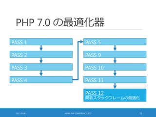 PHP 7.0 の最適化器
2017-10-08 JAPAN PHP CONFERENCE 2017 33
PASS 9
PASS 5PASS 1
PASS 2
PASS 3 PASS 10
PASS 4 PASS 11
PASS 12
関数スタックフレームの最適化
 