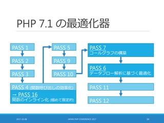 PHP 7.1 の最適化器
2017-10-08 JAPAN PHP CONFERENCE 2017 34
PASS 9
PASS 1
PASS 2
PASS 3 PASS 10
PASS 11
PASS 5
PASS 6
データフロー解析に基づく最適化
PASS 12
PASS 7
コールグラフの構築
PASS 4 (関数呼び出しの効率化)
→ PASS 16
関数のインライン化 (極めて限定的)
 