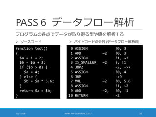 PASS 6 データフロー解析
プログラムの各点でデータが取り得る型や値を解析する
2017-10-08 JAPAN PHP CONFERENCE 2017 36
function test()
{
$a = 1 + 2;
$b = $a + 3;
if ($b > 0) {
$a = 4;
} else {
$b = $a * 5.6;
}
return $a + $b;
}
 ソースコード  バイトコード命令列 (データフロー解析前)
0 ASSIGN !0, 3
1 ADD ~2 !0, 3
2 ASSIGN !1, ~2
3 IS_SMALLER ~2 0, !1
4 JMPZ ~2, ->7
5 ASSIGN !0, 4
6 JMP ->9
7 MUL ~2 !0, 5.6
8 ASSIGN !1, ~2
9 ADD ~2, !0, !1
10 RETURN ~2
 