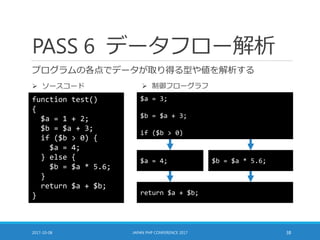 PASS 6 データフロー解析
プログラムの各点でデータが取り得る型や値を解析する
2017-10-08 JAPAN PHP CONFERENCE 2017 38
function test()
{
$a = 1 + 2;
$b = $a + 3;
if ($b > 0) {
$a = 4;
} else {
$b = $a * 5.6;
}
return $a + $b;
}
 ソースコード  制御フローグラフ
return $a + $b;
$a = 3;
$b = $a + 3;
if ($b > 0)
$a = 4; $b = $a * 5.6;
 