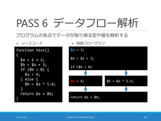 PASS 6 データフロー解析
プログラムの各点でデータが取り得る型や値を解析する
2017-10-08 JAPAN PHP CONFERENCE 2017 39
function test()
{
$a = 1 + 2;
$b = $a + 3;
if ($b > 0) {
$a = 4;
} else {
$b = $a * 5.6;
}
return $a + $b;
}
 ソースコード  制御フローグラフ
return $a + $b;
$a = 3;
$b = $a + 3;
if ($b > 0)
$a = 4; $b = $a * 5.6;
 